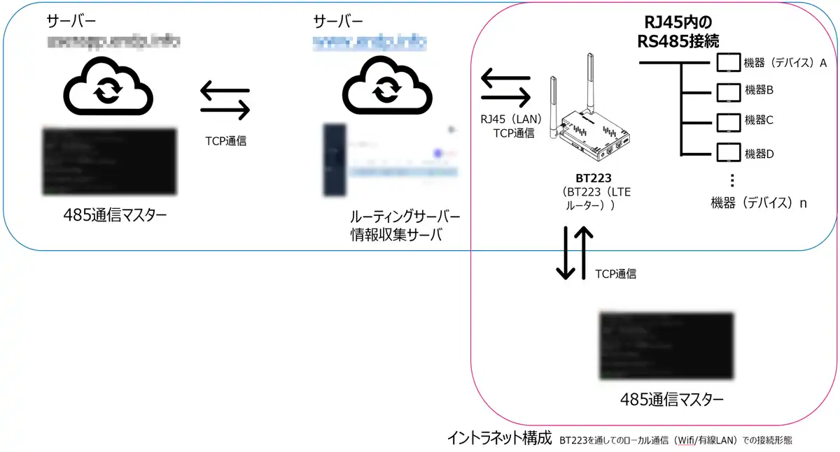 インターネット構成